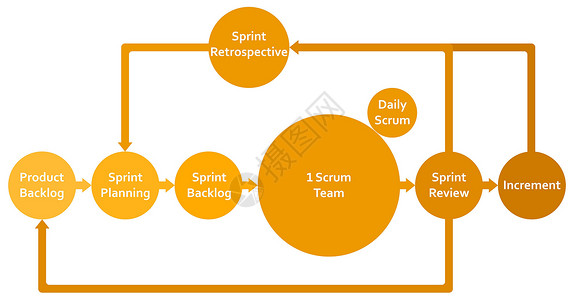Scrum 框架开发流程图软件开发人员冲刺信息图 i积压方法生产图表团队数据插图进步部署会议背景图片