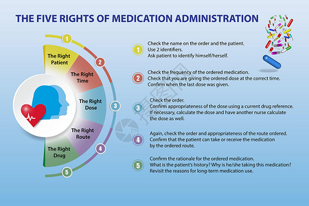 药物管理矢量演示的五项权利职员药片数字病人保健卫生药品圆圈女士医院背景图片