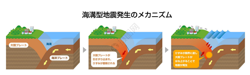 沟槽地震发生机理截面视图矢量图地球科学警告海啸世界教育洪水地形岩石环境插画