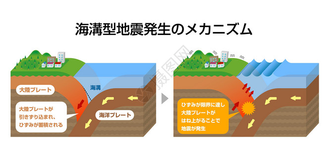 沟槽地震发生机理截面视图矢量图盘子脆皮地形信息海滩灾难地理教育地貌世界背景图片