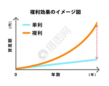 复利与单利的比较图说明首都利润资产金融银行业图表商业基金预算化合物设计图片