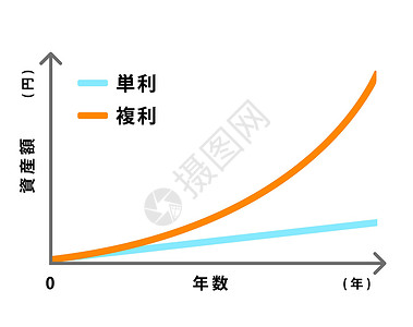 复利与单利的比较图说明订金银行业经济插图投资者商业基金预算首都资产设计图片