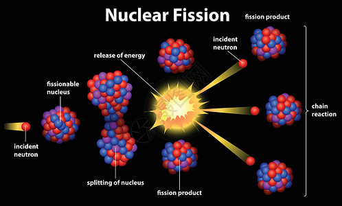 核物理核裂变辐射科学核反应活力能量光子核化学产物动能射中子插画