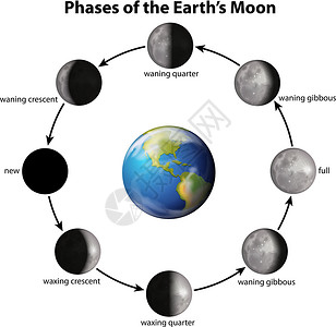 稠密的地相哞哞日历新月天空语言月亮火山神话卫星绘画陨石插画