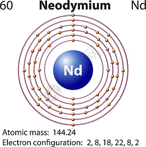 钕Neodymiu的符号和电子图化学品量子科学力量剪贴电磁技术粒子配置教育设计图片