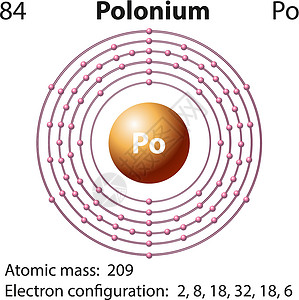 钋符号和电子图 fo技术电磁配置化学品学习桌子科学图表插图力量设计图片