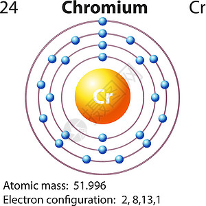 Chromiu 的符号和电子图教育量子图表模块化学化学品艺术物理桌子绘画背景图片