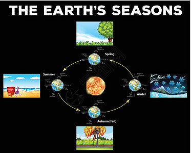 显示行星在 Eart 上显示季节的图表插画