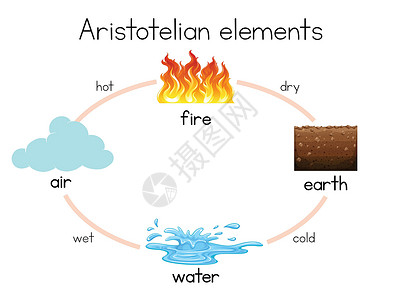 水火亚里士多德元素图插画