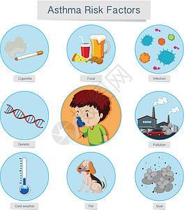 医疗载体哮喘危险因素背景图片