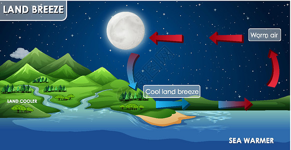 月亮剪贴画陆风科学海报设计微风艺术卡通片场景自行车插图绘画气体空气教育设计图片