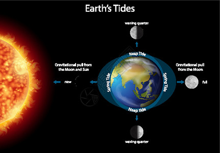 显示 earth 和 su 的地球潮汐图插画