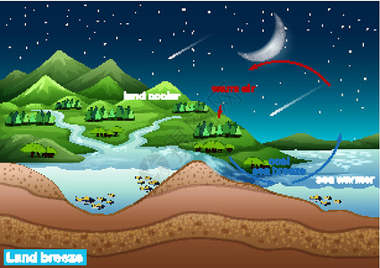 陆风科学海报设计空气意义教育月亮绘画学习卡通片运输场景海洋背景图片