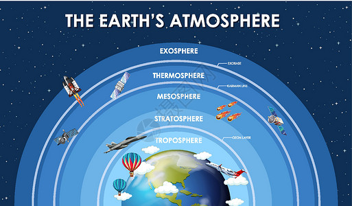 南北对流地球大气科学海报设计对流意义卡通片天空技术热层气氛行星宇宙星系设计图片