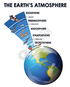 地球大气科学海报设计星系热层星星气氛工程天空绘画教育卡通片臭氧背景图片