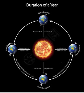 错过在等一年图表显示了地球在 su 周围一年的持续时间设计图片