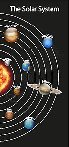 显示太阳系中不同行星的图表学习环境空间土星绘画地球插图外层剪贴海报插画
