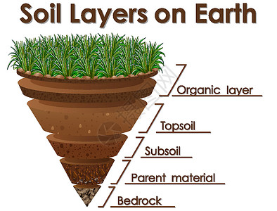 含分类图显示地球上土壤层的图表科学绘画行星意义石头插图岩石全球艺术世界设计图片