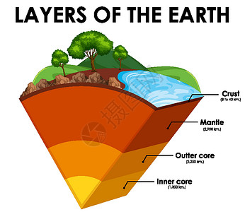 成层火山白色背景上的地球层卡通片土壤全球插图行星教育剪贴学习土地科学设计图片