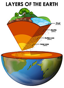 地球剪贴画白色背景上的地球层科学意义土地液体全球插图世界教育土壤艺术设计图片