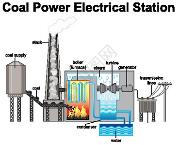 燃煤锅炉燃煤发电站示意图插画