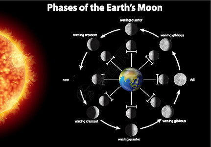 显示地球上月相的图表天文宇宙学星星行星天空剪贴海报天文学家天文学月食插画