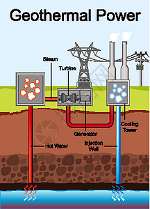 地热生态地热发电示意图液体卡通片艺术力量技术信息绘画插图发电机涡轮插画