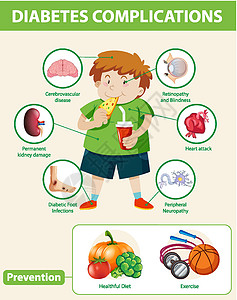 吃胖了糖尿病并发症和预防的医学信息图学习科学病理海报疾病插图症状状况食物药品设计图片