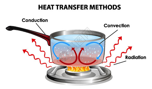 传热方式传导上学对流方法气体蒸汽火炉绘画图表科学插画