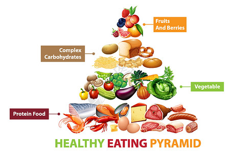 健康食品图片健康食品金字塔炭卡通片插图化合物备择水果生物金字塔教育信息奶制品插画
