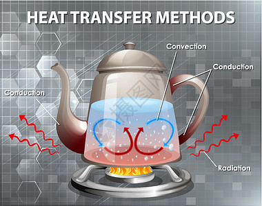 传导传热方式绘画火炉科学卡通片上学信息气体对流学习教育插画