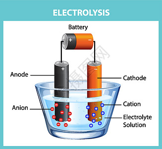 负离子发生器教学用电解图实验科学电池解决方案阴极技术闪电图表插图操作说明插画