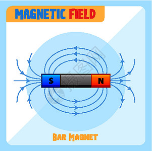 棒状磁铁的磁场物理科学磁性场景卡通片信息病理生活活力微生物学设计图片