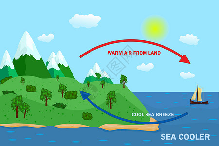 对流海陆风科普海报设计剪贴卡通片海报地面天气微风风景图表场景海洋插画