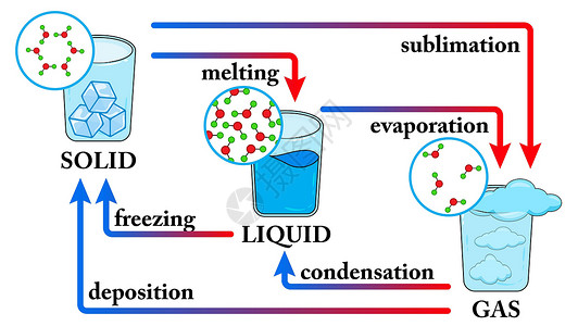 随冰而去水的物相状态 水图的状态变化 由于温度而改变物质从固体 液体和气体的状态插画