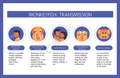 异物入眼猴痘病毒传播 密切接触 异物 呼吸道 母婴传播的信息图 世界卫生组织的解释 受感染的人类是从猴子传播的插画