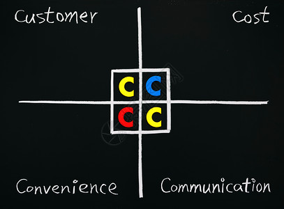 4C的营销理论背景图片