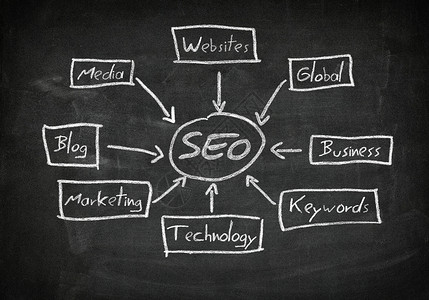 博客网站素材黑板SEO概念营销广告博客技术引擎木板网络商业全球质量背景