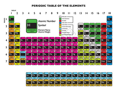 元素周期周期表白地球矿物质气体桌子技术原子电子量子重量科学背景