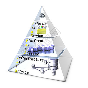 金字塔图表软件 平台 基础设施作为一个服务工具用户图表电脑客户贮存资源透明度服务器馅饼互联网背景