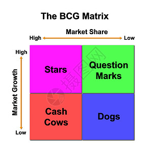 矩阵类信息图CBG 矩阵图营销概念生命周期准则销售量生活商业价钱竞赛星星资源摇钱树背景