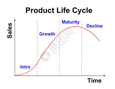 产品剪贴画白色背景白背景的寿命周期图表背景