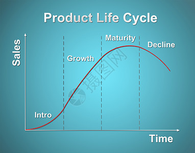 手绘产品产品生命周期图表市场营销概念曲线资源生长理论插图学校生活办公室手绘草图背景
