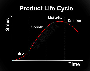 产品生命周期图高清图片