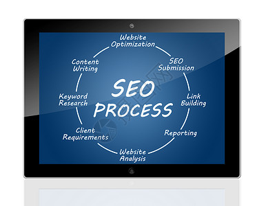 网页格式平板SEO进程草图格式营销博客头脑组织互联网白色广告关键词背景