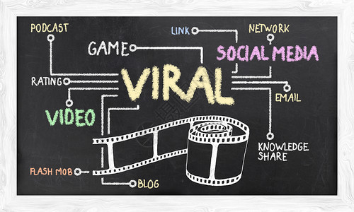 病毒促销黑板营销博客电影知识社会病毒性网络游戏视频高清图片