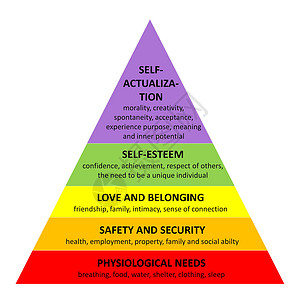 金字塔图表马斯洛金字塔社会学成就自尊食物图表安全生理心理学制度白色背景