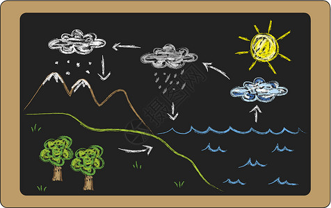 蒸腾水循环黑板土壤来源森林地球回收天空环境地下水活力背景