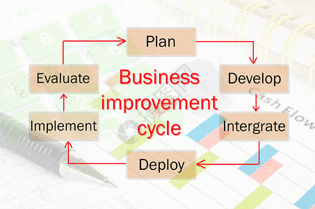 业务改进周期流程棕色控制程序商业实施推介会战略办公室教育流程图图片