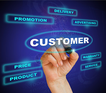 客户客户办法商业价格实施研讨会产品推介会营销送货方法市场背景图片